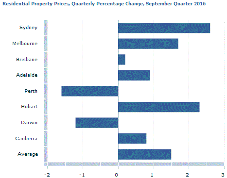Graph Image for Residential Property Prices, Quarterly Percentage Change, September Quarter 2016